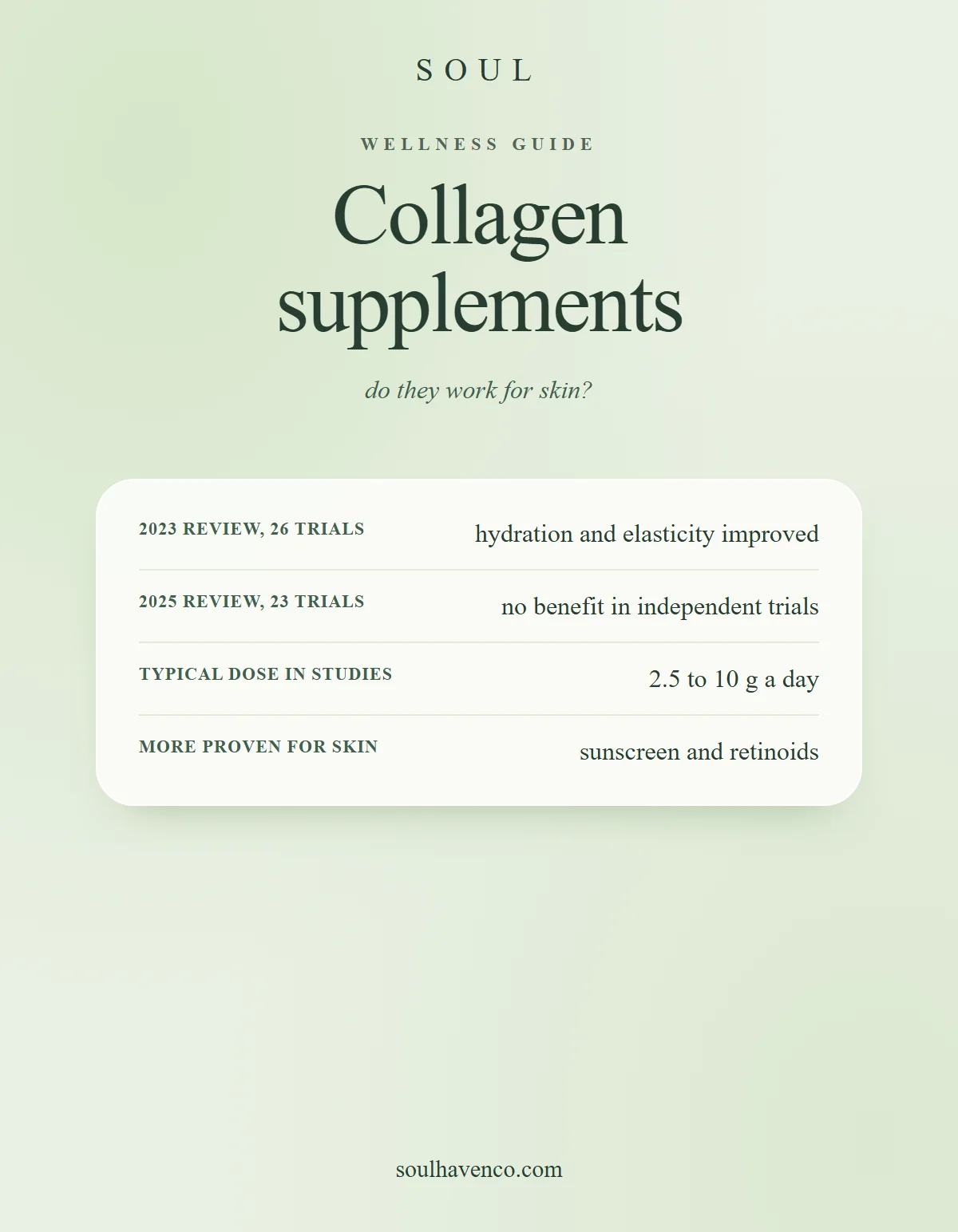 Summary card of the research on collagen supplements for skin and the doses used in studies