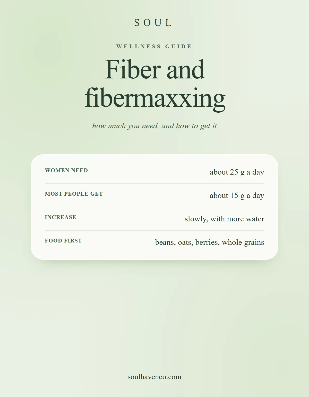 Summary card: women need about 25 g of fiber a day, most get about 15 g, increase slowly with more water, food first